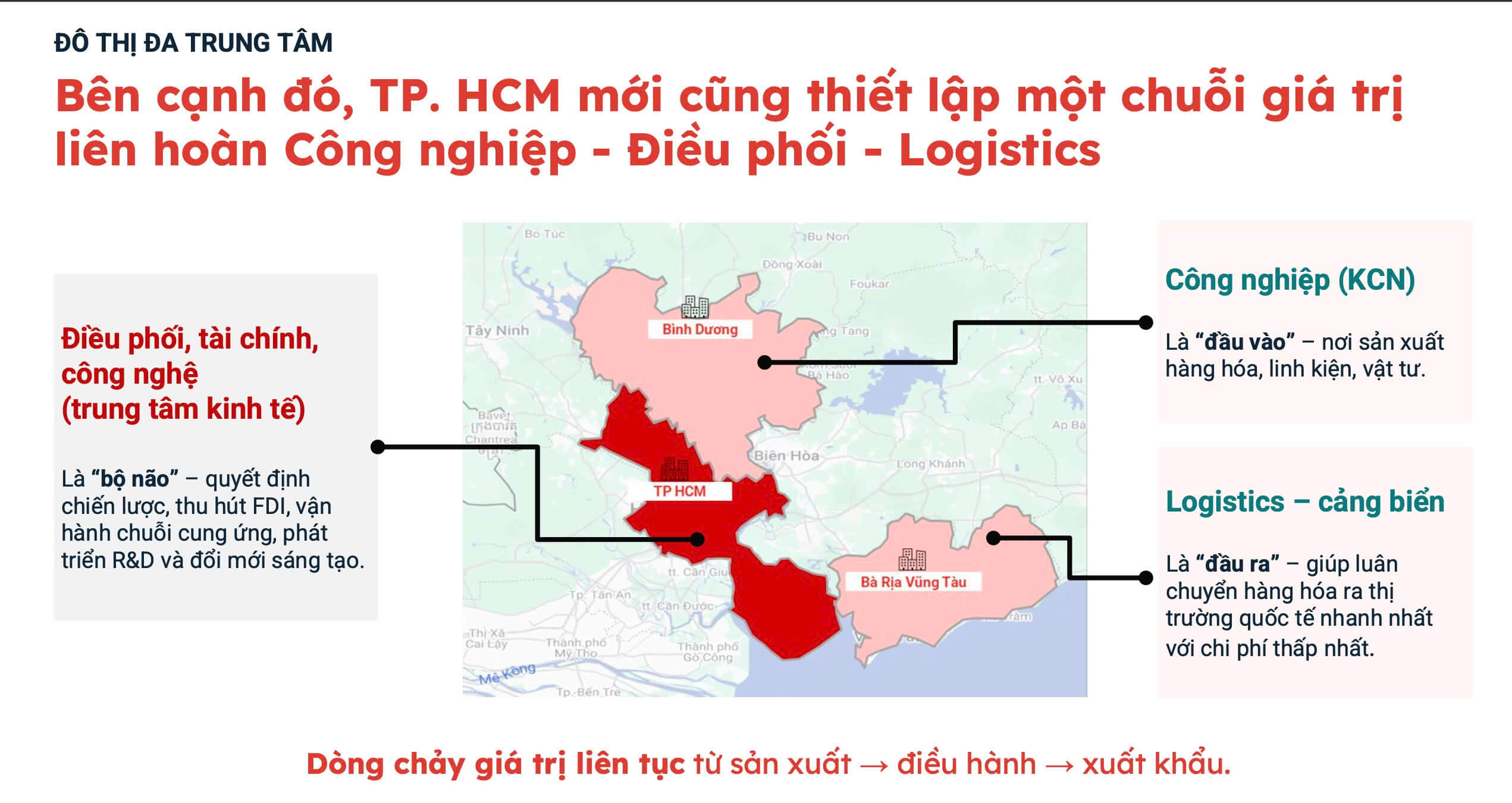 Đô thị đa trung tâm TPHCM và BĐS vùng ven | SG Land 7 Chuỗi giá trị Công nghiệp – Điều phối – Logistics TP.HCM mở rộng